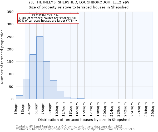23, THE INLEYS, SHEPSHED, LOUGHBOROUGH, LE12 9JW: Size of property relative to terraced houses houses in Shepshed