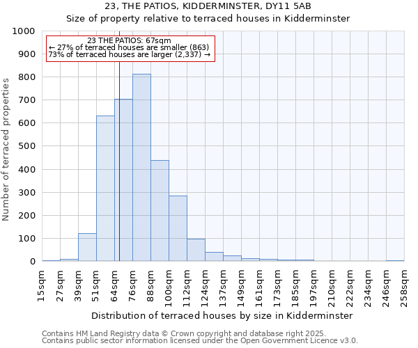 23, THE PATIOS, KIDDERMINSTER, DY11 5AB: Size of property relative to terraced houses houses in Kidderminster
