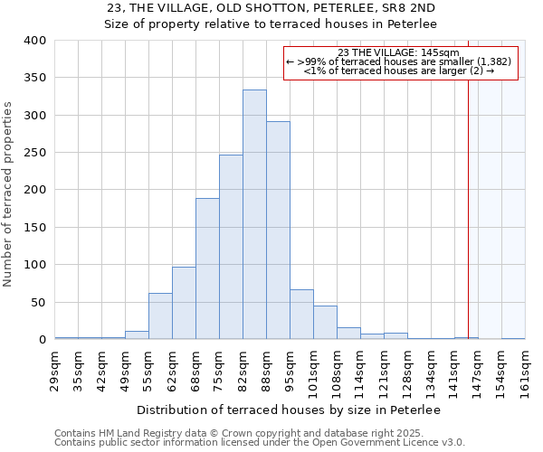 23, THE VILLAGE, OLD SHOTTON, PETERLEE, SR8 2ND: Size of property relative to terraced houses houses in Peterlee