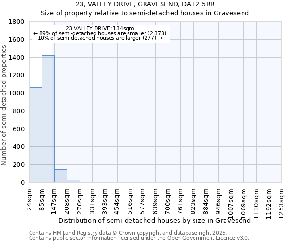 23, VALLEY DRIVE, GRAVESEND, DA12 5RR: Size of property relative to semi-detached houses houses in Gravesend
