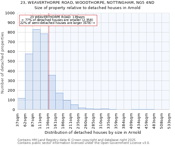 23, WEAVERTHORPE ROAD, WOODTHORPE, NOTTINGHAM, NG5 4ND: Size of property relative to detached houses houses in Arnold