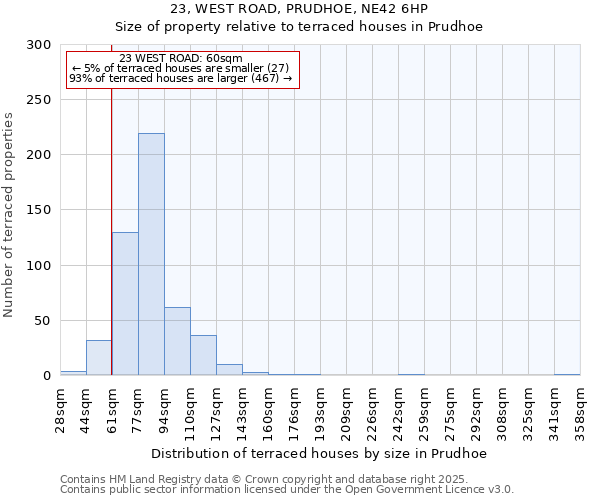 23, WEST ROAD, PRUDHOE, NE42 6HP: Size of property relative to terraced houses houses in Prudhoe