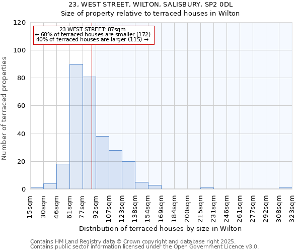 23, WEST STREET, WILTON, SALISBURY, SP2 0DL: Size of property relative to terraced houses houses in Wilton
