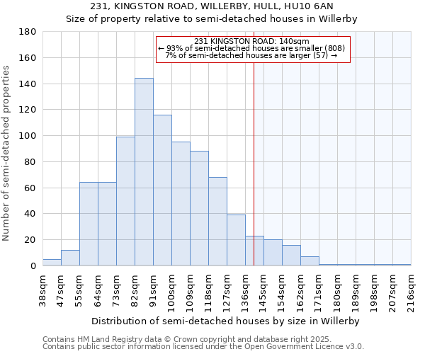 231, KINGSTON ROAD, WILLERBY, HULL, HU10 6AN: Size of property relative to semi-detached houses houses in Willerby