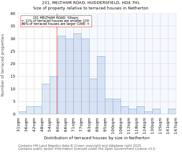 231, MELTHAM ROAD, HUDDERSFIELD, HD4 7HL: Size of property relative to terraced houses houses in Netherton