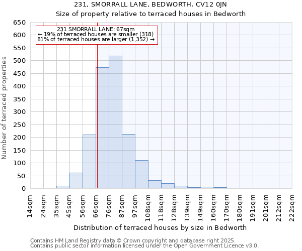 231, SMORRALL LANE, BEDWORTH, CV12 0JN: Size of property relative to terraced houses houses in Bedworth