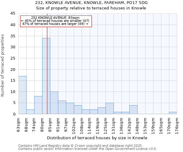 232, KNOWLE AVENUE, KNOWLE, FAREHAM, PO17 5DG: Size of property relative to terraced houses houses in Knowle
