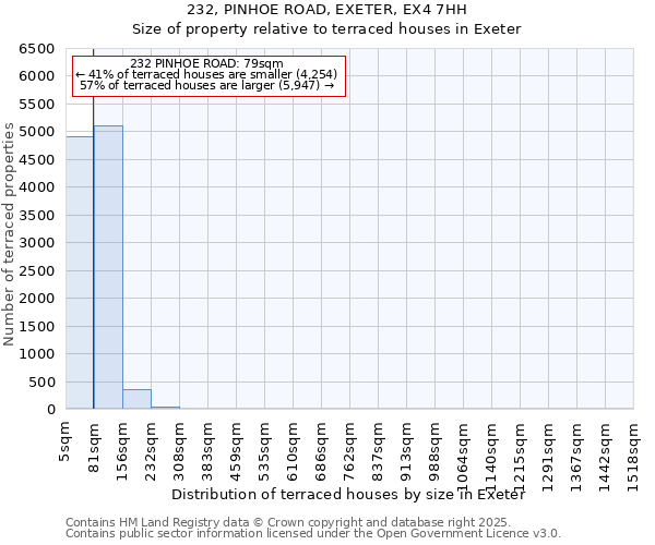 232, PINHOE ROAD, EXETER, EX4 7HH: Size of property relative to terraced houses houses in Exeter