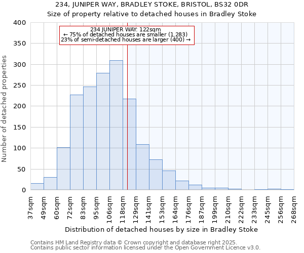 234, JUNIPER WAY, BRADLEY STOKE, BRISTOL, BS32 0DR: Size of property relative to detached houses houses in Bradley Stoke