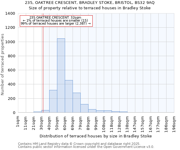 235, OAKTREE CRESCENT, BRADLEY STOKE, BRISTOL, BS32 9AQ: Size of property relative to terraced houses houses in Bradley Stoke