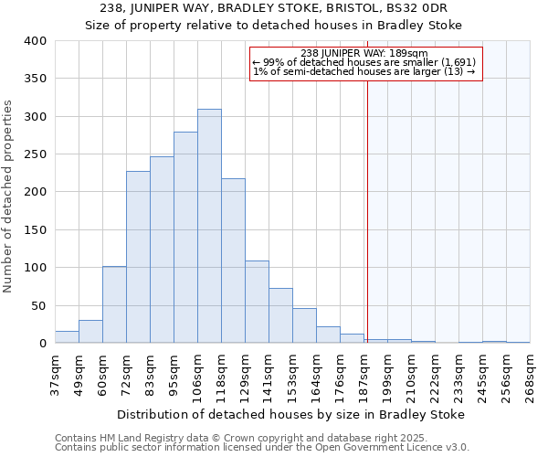 238, JUNIPER WAY, BRADLEY STOKE, BRISTOL, BS32 0DR: Size of property relative to detached houses houses in Bradley Stoke