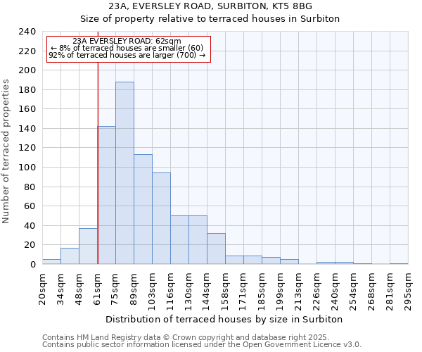 23A, EVERSLEY ROAD, SURBITON, KT5 8BG: Size of property relative to terraced houses houses in Surbiton