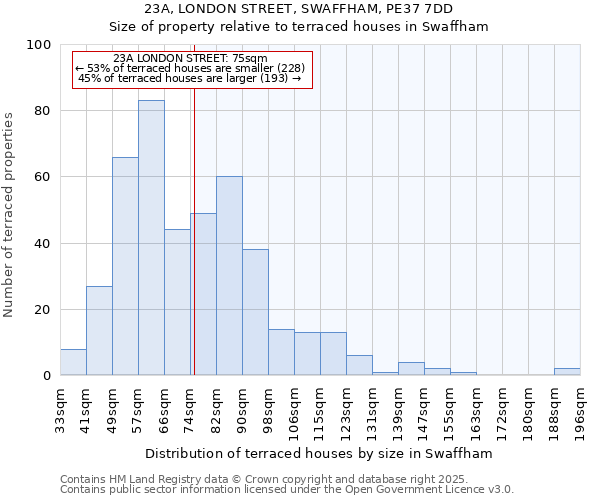 23A, LONDON STREET, SWAFFHAM, PE37 7DD: Size of property relative to terraced houses houses in Swaffham