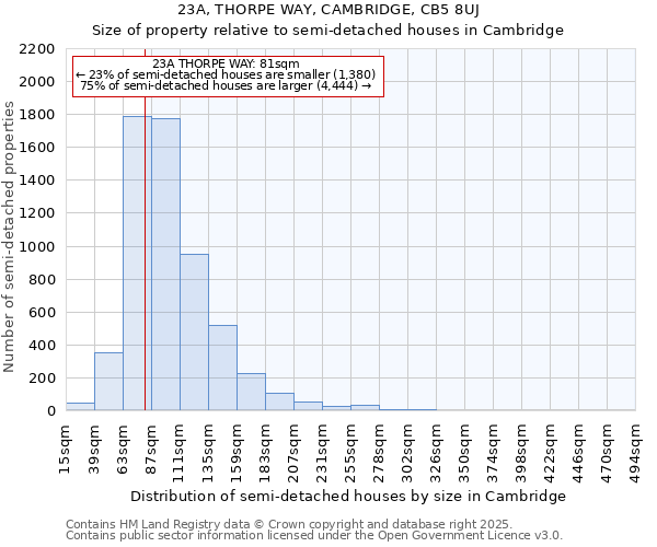 23A, THORPE WAY, CAMBRIDGE, CB5 8UJ: Size of property relative to semi-detached houses houses in Cambridge