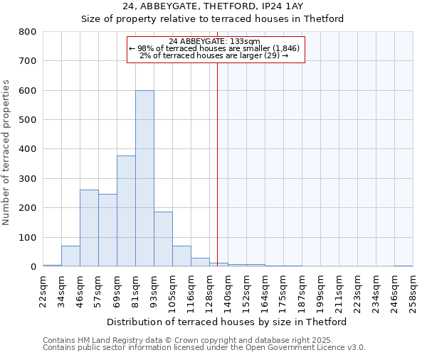 24, ABBEYGATE, THETFORD, IP24 1AY: Size of property relative to terraced houses houses in Thetford