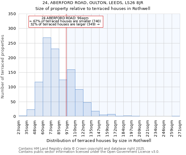 24, ABERFORD ROAD, OULTON, LEEDS, LS26 8JR: Size of property relative to terraced houses houses in Rothwell