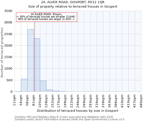 24, ALVER ROAD, GOSPORT, PO12 1QR: Size of property relative to terraced houses houses in Gosport