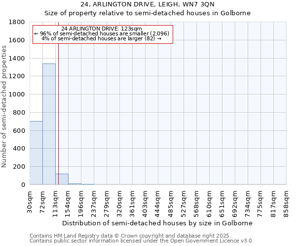 24, ARLINGTON DRIVE, LEIGH, WN7 3QN: Size of property relative to semi-detached houses houses in Golborne