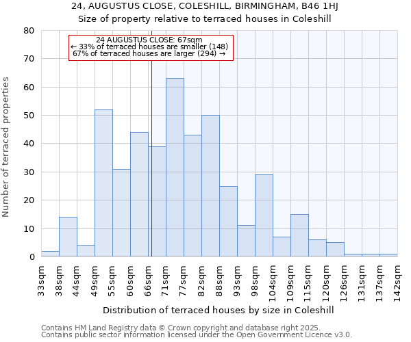 24, AUGUSTUS CLOSE, COLESHILL, BIRMINGHAM, B46 1HJ: Size of property relative to terraced houses houses in Coleshill
