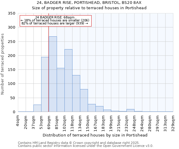 24, BADGER RISE, PORTISHEAD, BRISTOL, BS20 8AX: Size of property relative to terraced houses houses in Portishead
