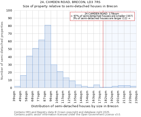 24, CAMDEN ROAD, BRECON, LD3 7RS: Size of property relative to semi-detached houses houses in Brecon