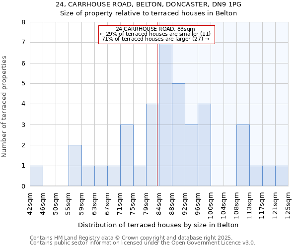 24, CARRHOUSE ROAD, BELTON, DONCASTER, DN9 1PG: Size of property relative to terraced houses houses in Belton