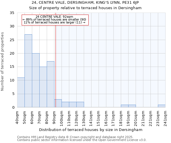 24, CENTRE VALE, DERSINGHAM, KING'S LYNN, PE31 6JP: Size of property relative to terraced houses houses in Dersingham