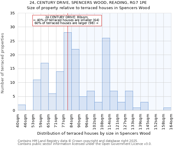 24, CENTURY DRIVE, SPENCERS WOOD, READING, RG7 1PE: Size of property relative to terraced houses houses in Spencers Wood