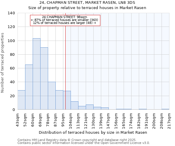 24, CHAPMAN STREET, MARKET RASEN, LN8 3DS: Size of property relative to terraced houses houses in Market Rasen