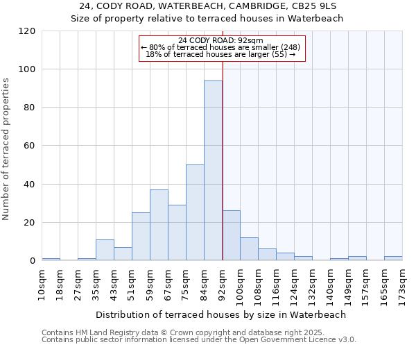 24, CODY ROAD, WATERBEACH, CAMBRIDGE, CB25 9LS: Size of property relative to terraced houses houses in Waterbeach