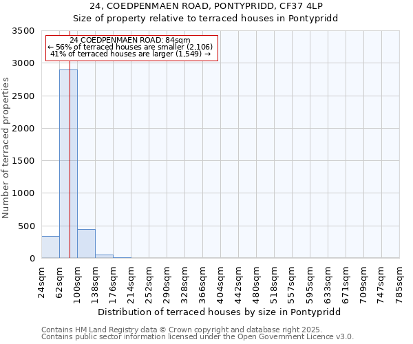 24, COEDPENMAEN ROAD, PONTYPRIDD, CF37 4LP: Size of property relative to terraced houses houses in Pontypridd