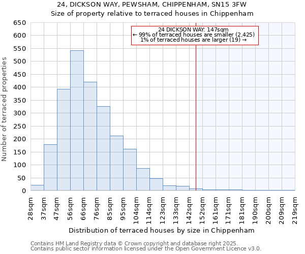 24, DICKSON WAY, PEWSHAM, CHIPPENHAM, SN15 3FW: Size of property relative to terraced houses houses in Chippenham