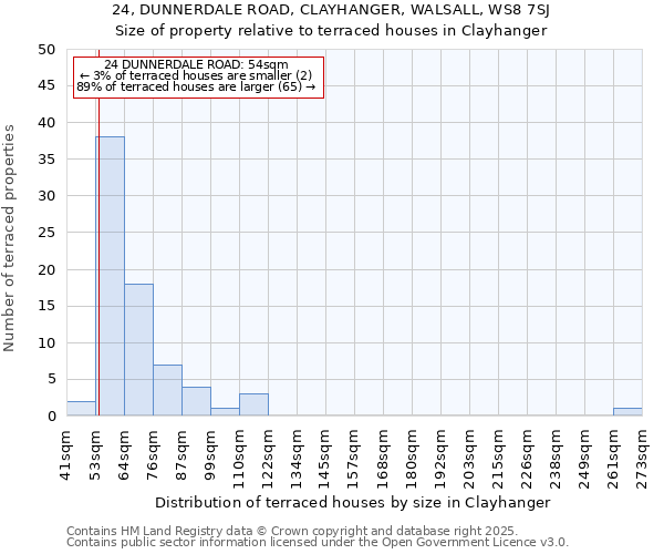 24, DUNNERDALE ROAD, CLAYHANGER, WALSALL, WS8 7SJ: Size of property relative to terraced houses houses in Clayhanger