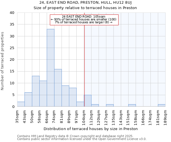 24, EAST END ROAD, PRESTON, HULL, HU12 8UJ: Size of property relative to terraced houses houses in Preston
