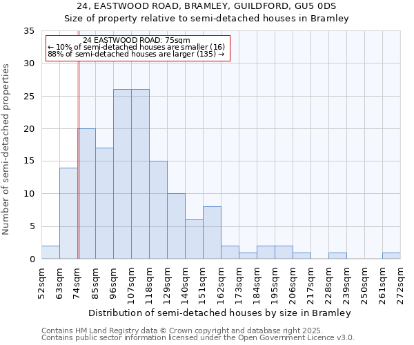 24, EASTWOOD ROAD, BRAMLEY, GUILDFORD, GU5 0DS: Size of property relative to semi-detached houses houses in Bramley