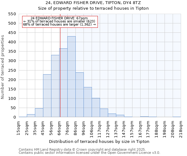 24, EDWARD FISHER DRIVE, TIPTON, DY4 8TZ: Size of property relative to terraced houses houses in Tipton