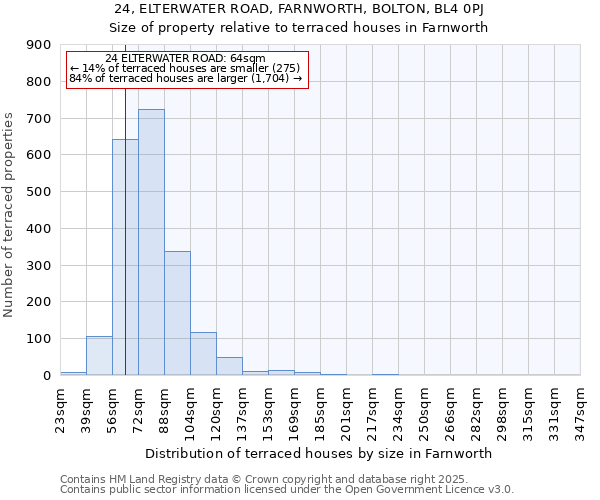 24, ELTERWATER ROAD, FARNWORTH, BOLTON, BL4 0PJ: Size of property relative to terraced houses houses in Farnworth