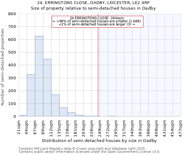 24, ERRINGTONS CLOSE, OADBY, LEICESTER, LE2 4RP: Size of property relative to semi-detached houses houses in Oadby