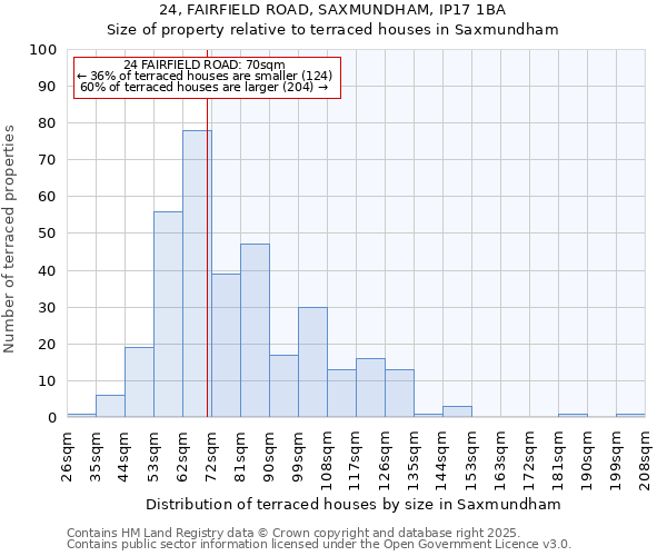 24, FAIRFIELD ROAD, SAXMUNDHAM, IP17 1BA: Size of property relative to terraced houses houses in Saxmundham