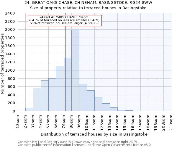 24, GREAT OAKS CHASE, CHINEHAM, BASINGSTOKE, RG24 8WW: Size of property relative to terraced houses houses in Basingstoke