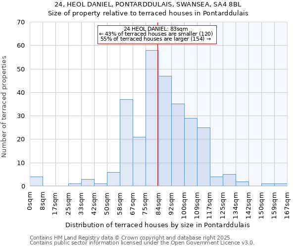 24, HEOL DANIEL, PONTARDDULAIS, SWANSEA, SA4 8BL: Size of property relative to terraced houses houses in Pontarddulais