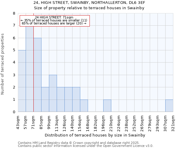 24, HIGH STREET, SWAINBY, NORTHALLERTON, DL6 3EF: Size of property relative to terraced houses houses in Swainby