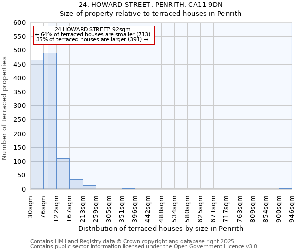 24, HOWARD STREET, PENRITH, CA11 9DN: Size of property relative to terraced houses houses in Penrith