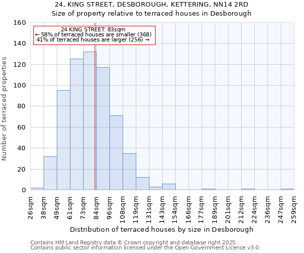 24, KING STREET, DESBOROUGH, KETTERING, NN14 2RD: Size of property relative to terraced houses houses in Desborough