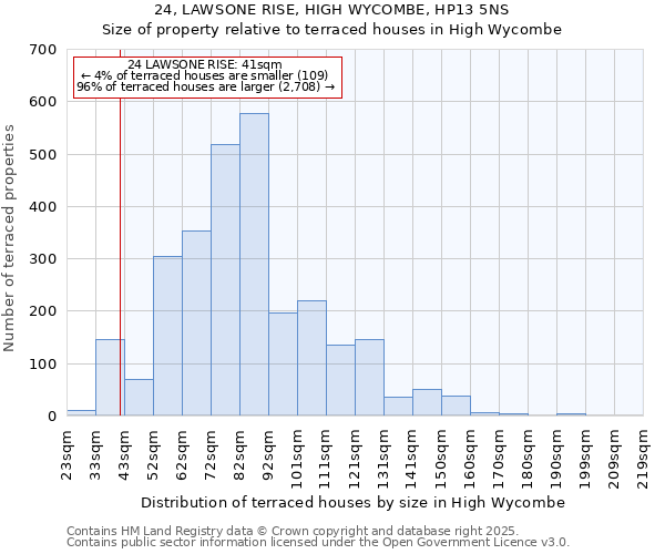24, LAWSONE RISE, HIGH WYCOMBE, HP13 5NS: Size of property relative to terraced houses houses in High Wycombe