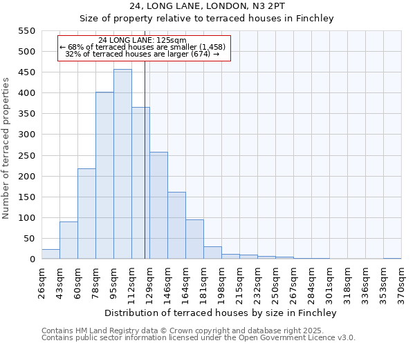 24, LONG LANE, LONDON, N3 2PT: Size of property relative to terraced houses houses in Finchley