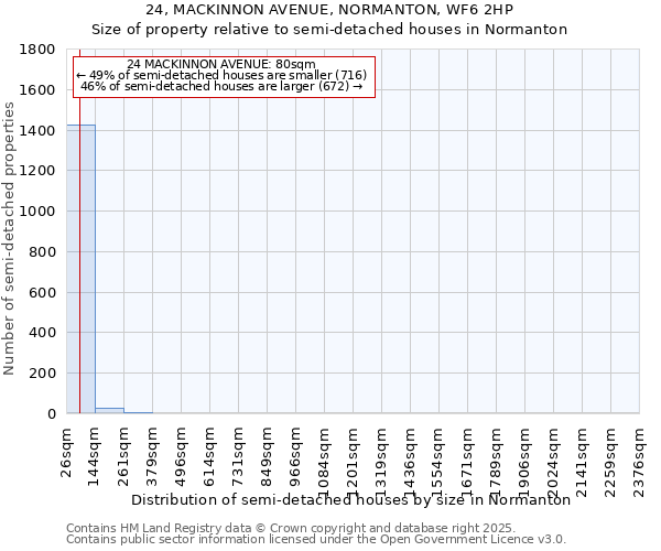 24, MACKINNON AVENUE, NORMANTON, WF6 2HP: Size of property relative to semi-detached houses houses in Normanton