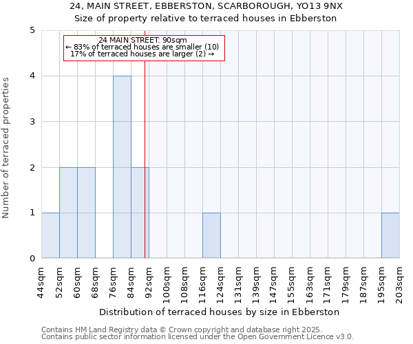 24, MAIN STREET, EBBERSTON, SCARBOROUGH, YO13 9NX: Size of property relative to terraced houses houses in Ebberston