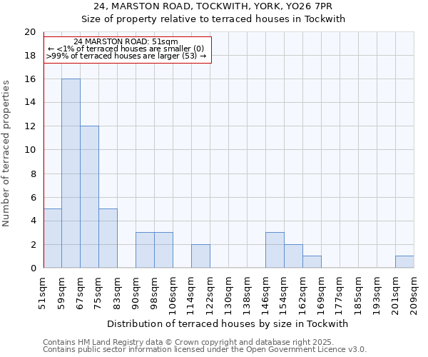 24, MARSTON ROAD, TOCKWITH, YORK, YO26 7PR: Size of property relative to terraced houses houses in Tockwith