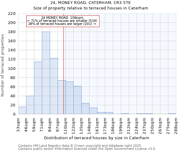 24, MONEY ROAD, CATERHAM, CR3 5TE: Size of property relative to terraced houses houses in Caterham